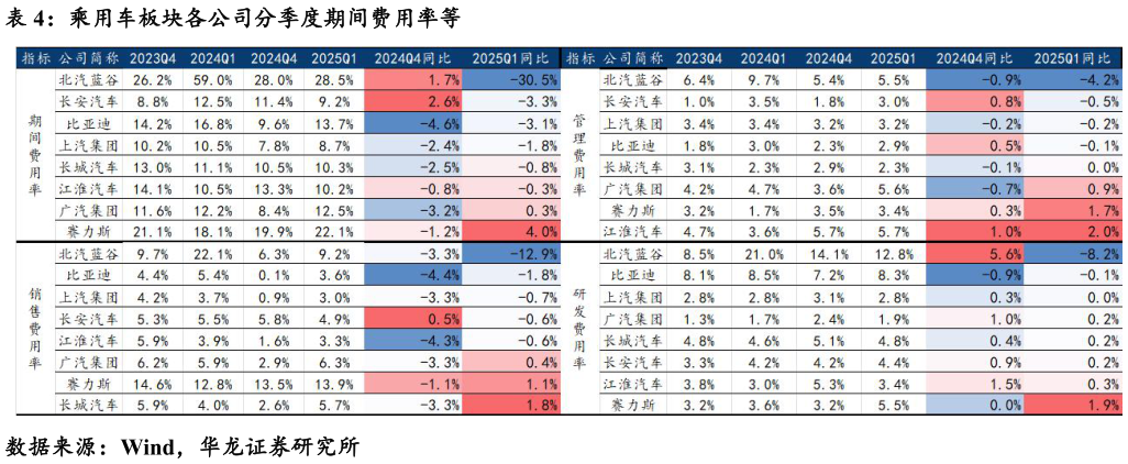 想问下各位网友乘用车板块各公司分季度期间费用率等