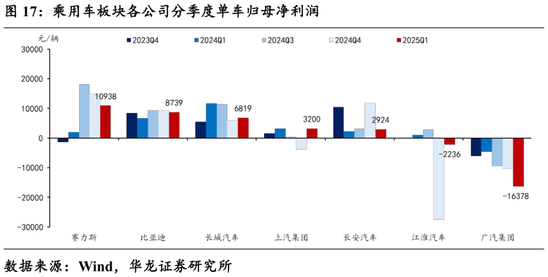 请问一下乘用车板块各公司分季度单车归母净利润