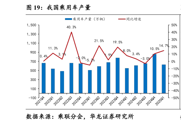 一起讨论下我国乘用车产量