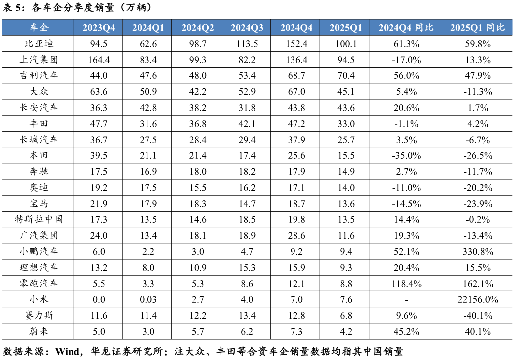 谁知道各车企分季度销量（万辆）