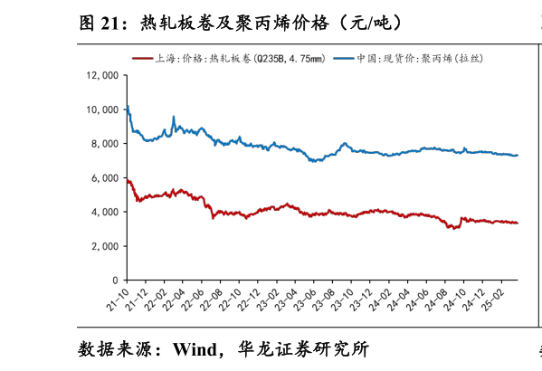 谁能回答热轧板卷及聚丙烯价格（元吨）