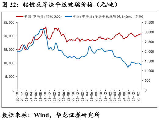 谁知道铝锭及浮法平板玻璃价格（元吨）