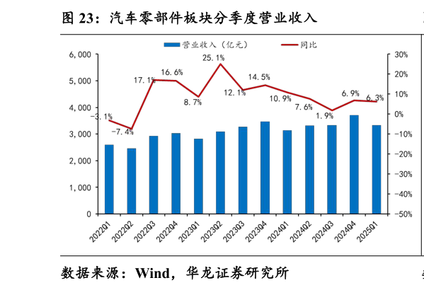 如何了解汽车零部件板块分季度营业收入
