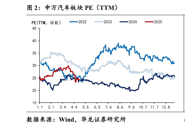 如何才能申万汽车板块 PE（TTM）