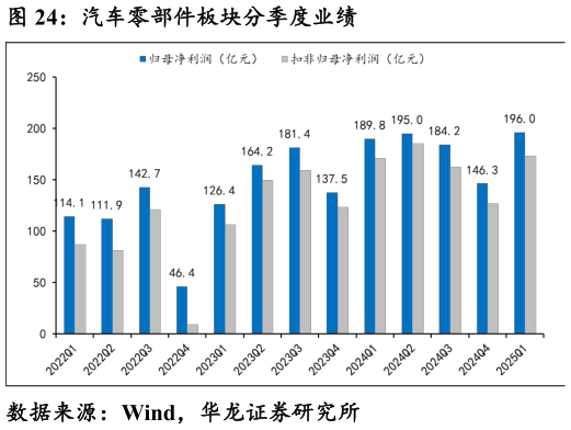 如何才能汽车零部件板块分季度业绩