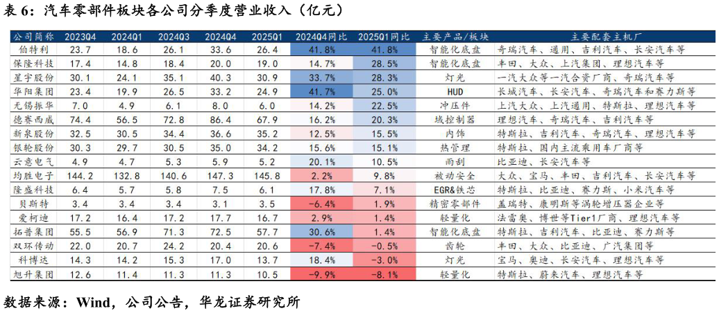 如何解释汽车零部件板块各公司分季度营业收入（亿元）