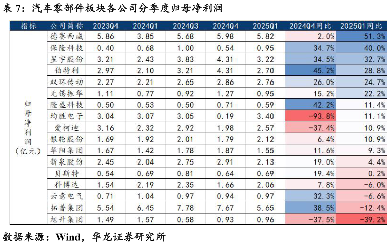 想关注一下汽车零部件板块各公司分季度归母净利润