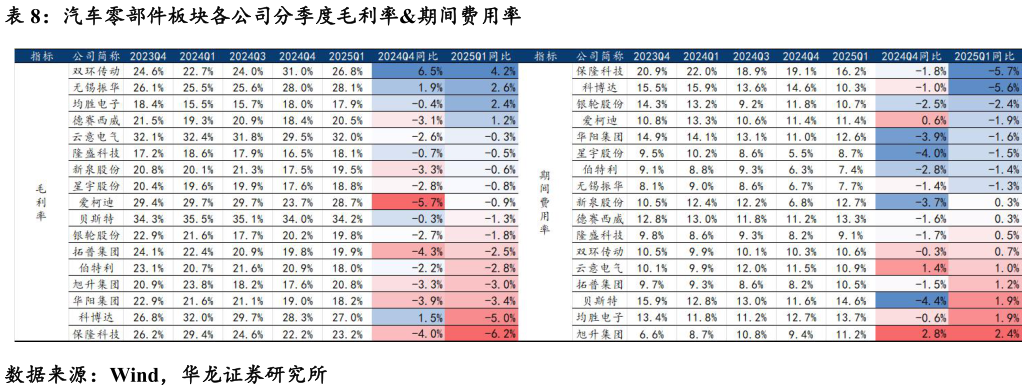 如何了解汽车零部件板块各公司分季度毛利率期间费用率