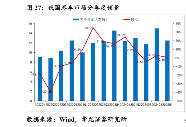 各位网友请教一下我国客车市场分季度销量
