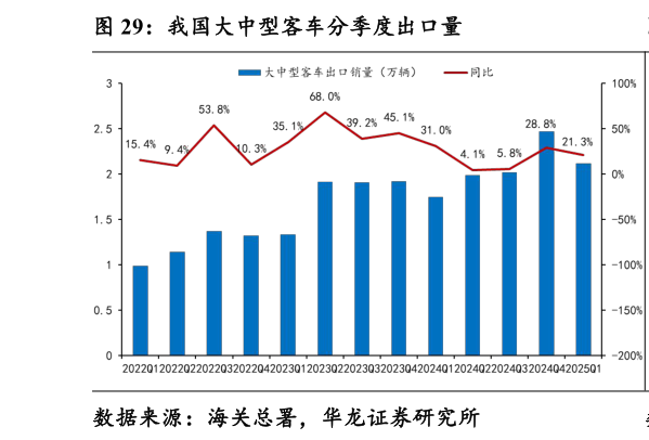 怎样理解我国大中型客车分季度出口量
