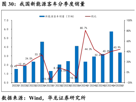 咨询大家我国新能源客车分季度销量