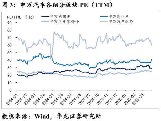请问一下申万汽车各细分板块 PE（TTM）