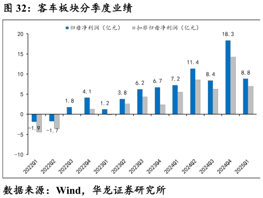 想问下各位网友客车板块分季度业绩