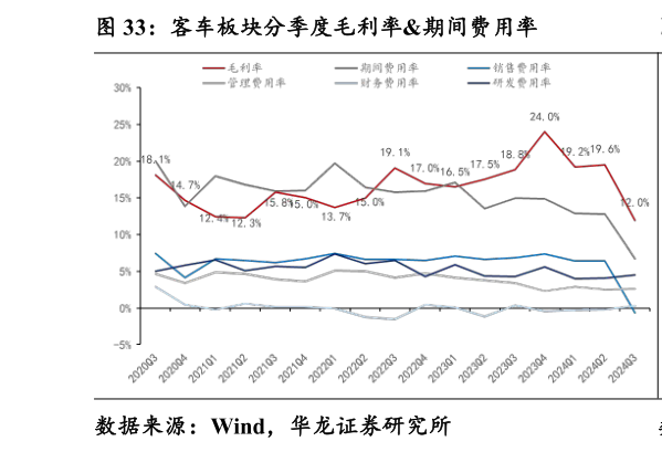 请问一下客车板块分季度毛利率期间费用率