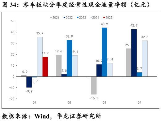 谁能回答客车板块分季度经营性现金流量净额（亿元）