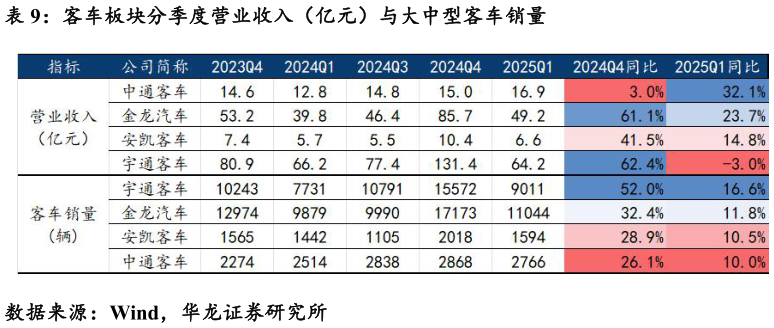 谁能回答客车板块分季度营业收入（亿元）与大中型客车销量