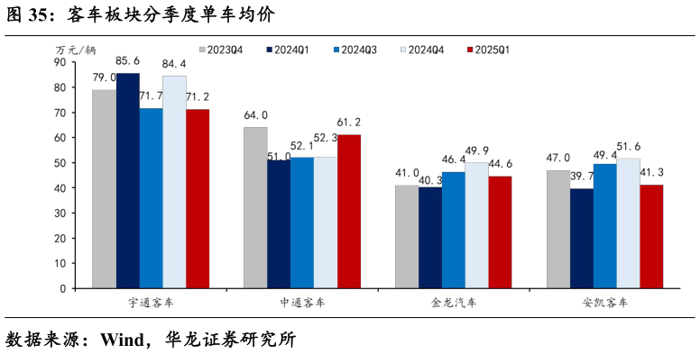 谁能回答客车板块分季度单车均价