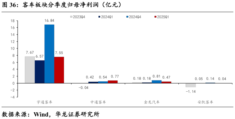 一起讨论下客车板块分季度归母净利润（亿元）
