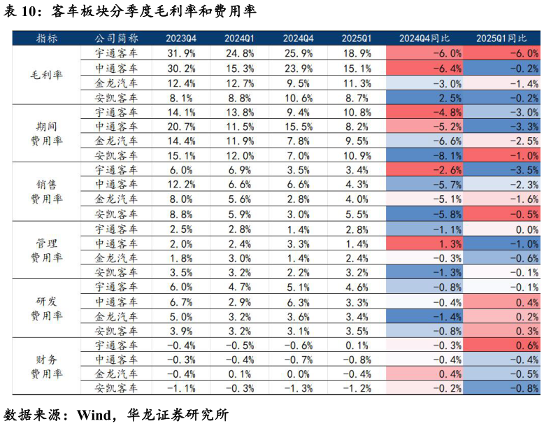 谁知道客车板块分季度毛利率和费用率