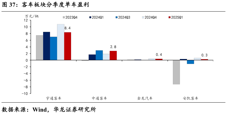 咨询下各位客车板块分季度单车盈利