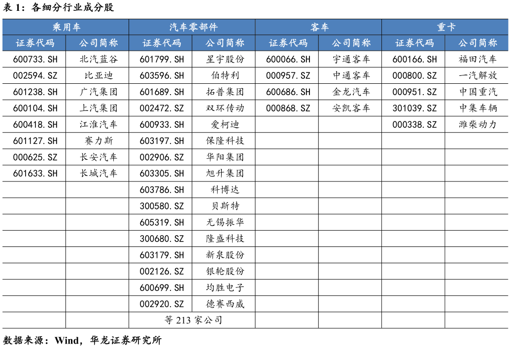 想关注一下各细分行业成分股