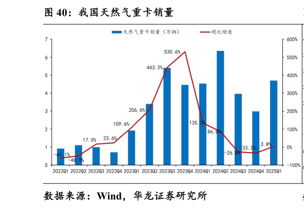 如何解释我国天然气重卡销量