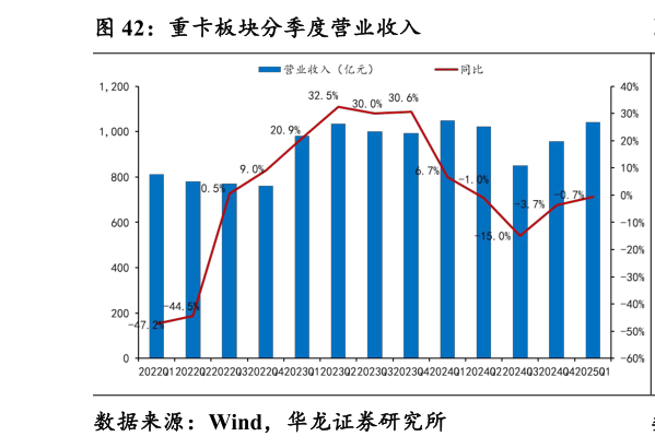 想关注一下重卡板块分季度营业收入