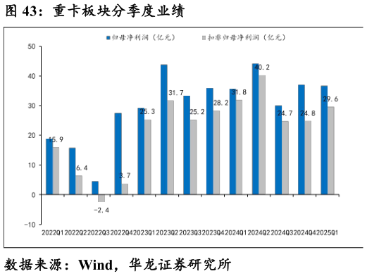 一起讨论下重卡板块分季度业绩