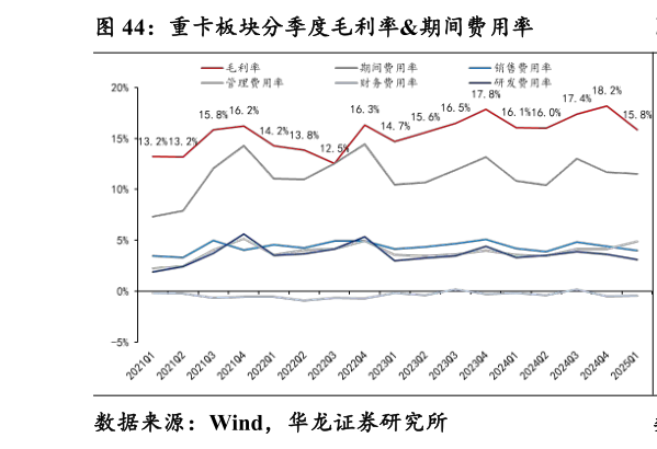 如何了解重卡板块分季度毛利率期间费用率