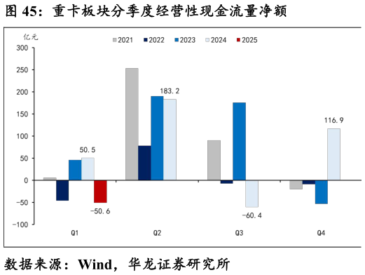 咨询下各位重卡板块分季度经营性现金流量净额