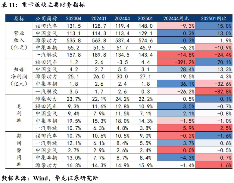 如何看待重卡板块主要财务指标