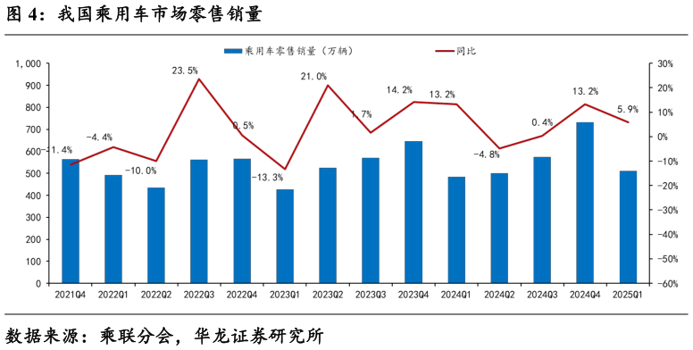 谁知道我国乘用车市场零售销量