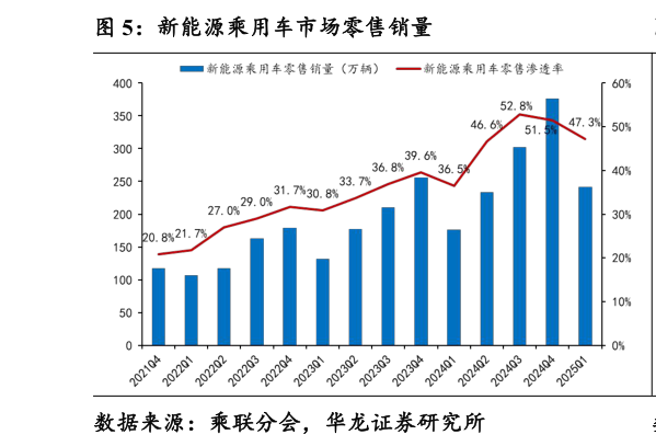 如何看待新能源乘用车市场零售销量