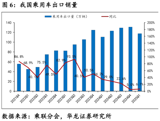 如何了解我国乘用车出口销量