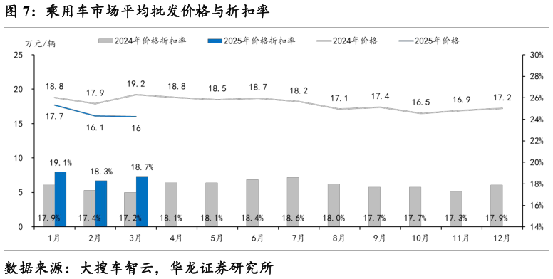 请问一下乘用车市场平均批发价格与折扣率