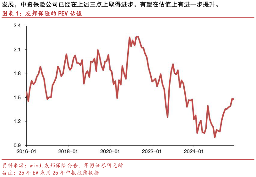 如何了解友邦保险的 PEV 估值