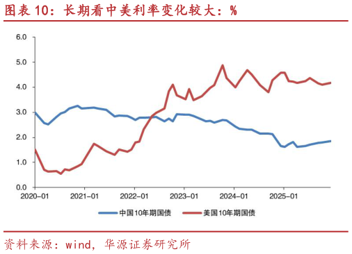 请问一下长期看中美利率变化较大：%