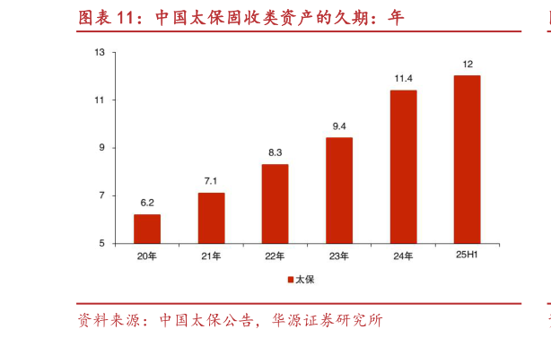 如何才能中国太保固收类资产的久期：年
