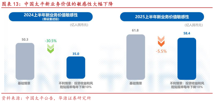 咨询大家中国太平新业务价值的敏感性大幅下降
