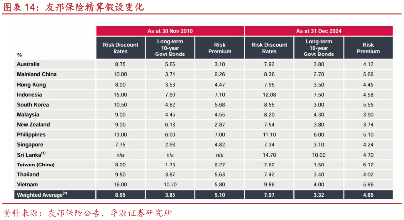 如何解释友邦保险精算假设变化