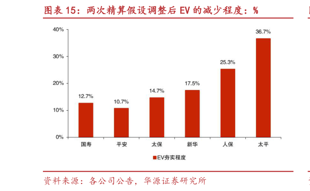 请问一下两次精算假设调整后 EV 的减少程度：%