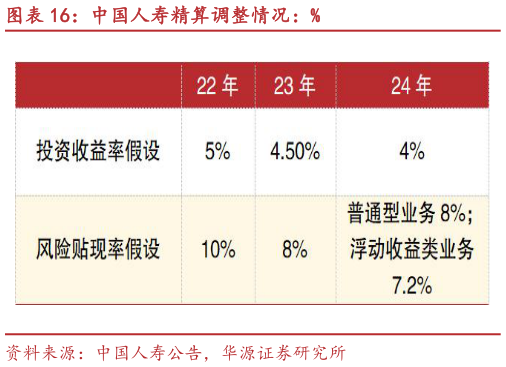 咨询下各位中国人寿精算调整情况：%