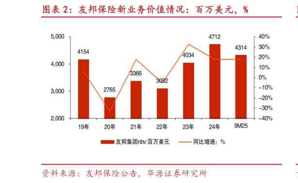 怎样理解友邦保险新业务价值情况：百万美元，%