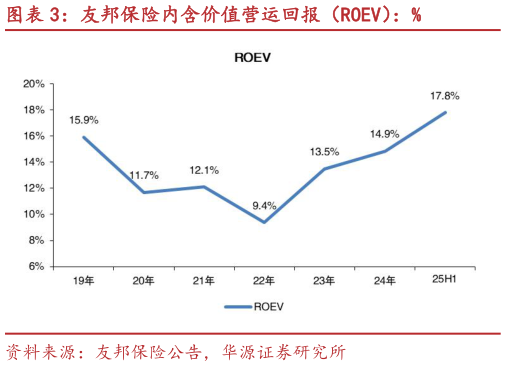 你知道友邦保险内含价值营运回报（ROEV）：%