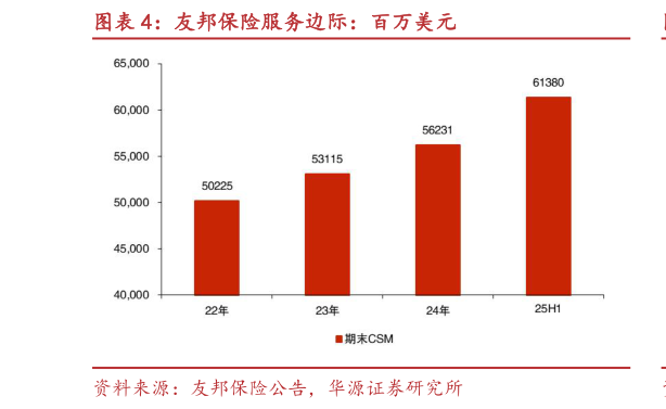 如何了解友邦保险服务边际：百万美元