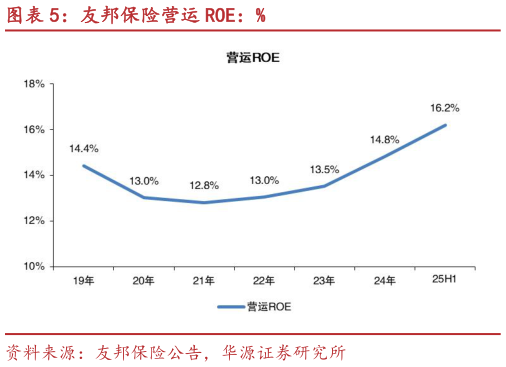 咨询大家友邦保险营运 ROE：%