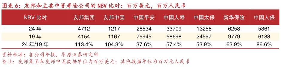 咨询大家友邦和主要中资寿险公司的 NBV 比对：百万美元，百万人民币
