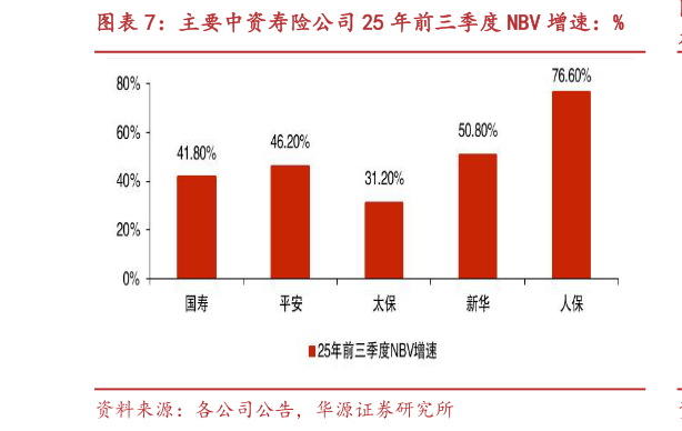 我想了解一下主要中资寿险公司 25 年前三季度 NBV 增速：%