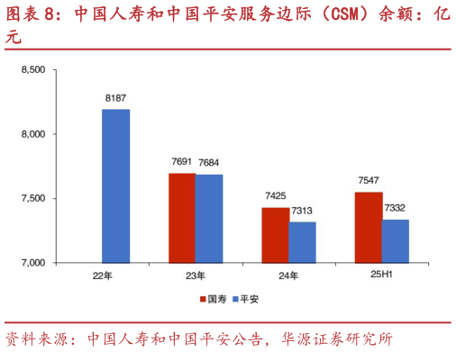 如何解释中国人寿和中国平安服务边际（CSM）余额：亿