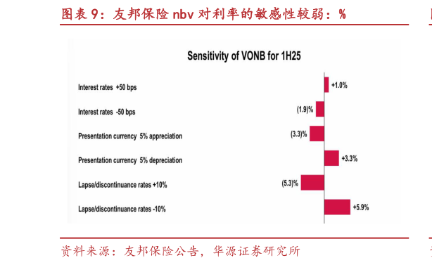 一起讨论下友邦保险 nbv 对利率的敏感性较弱：%